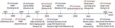 Advances of optical miniscopes for in vivo imaging of neural activity in freely moving animals